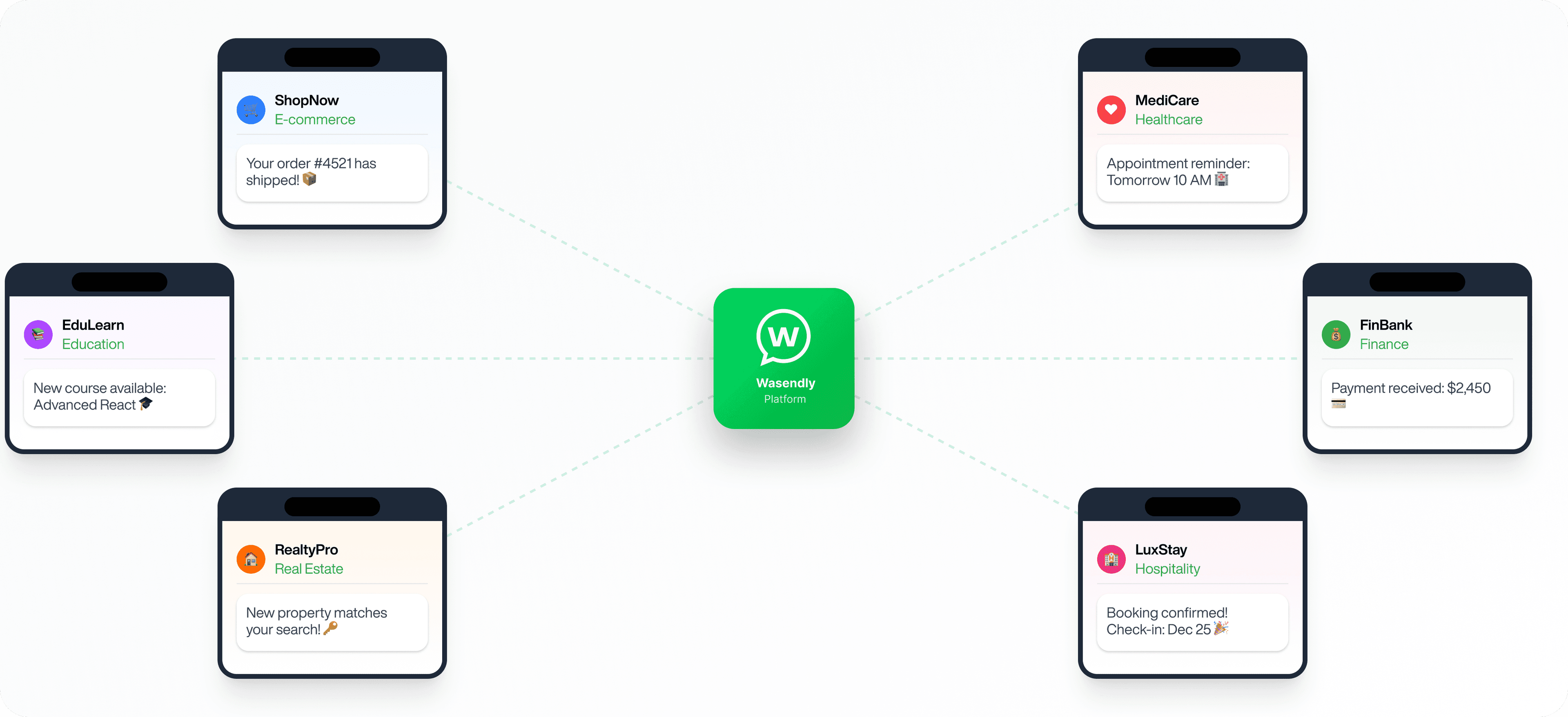 Wasendly connects multiple industries including Ecommerce, Healthcare, Education, Finance, Real Estate, and Hospitality